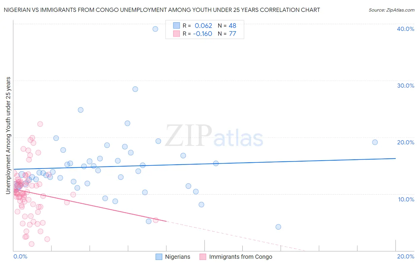 Nigerian vs Immigrants from Congo Unemployment Among Youth under 25 years