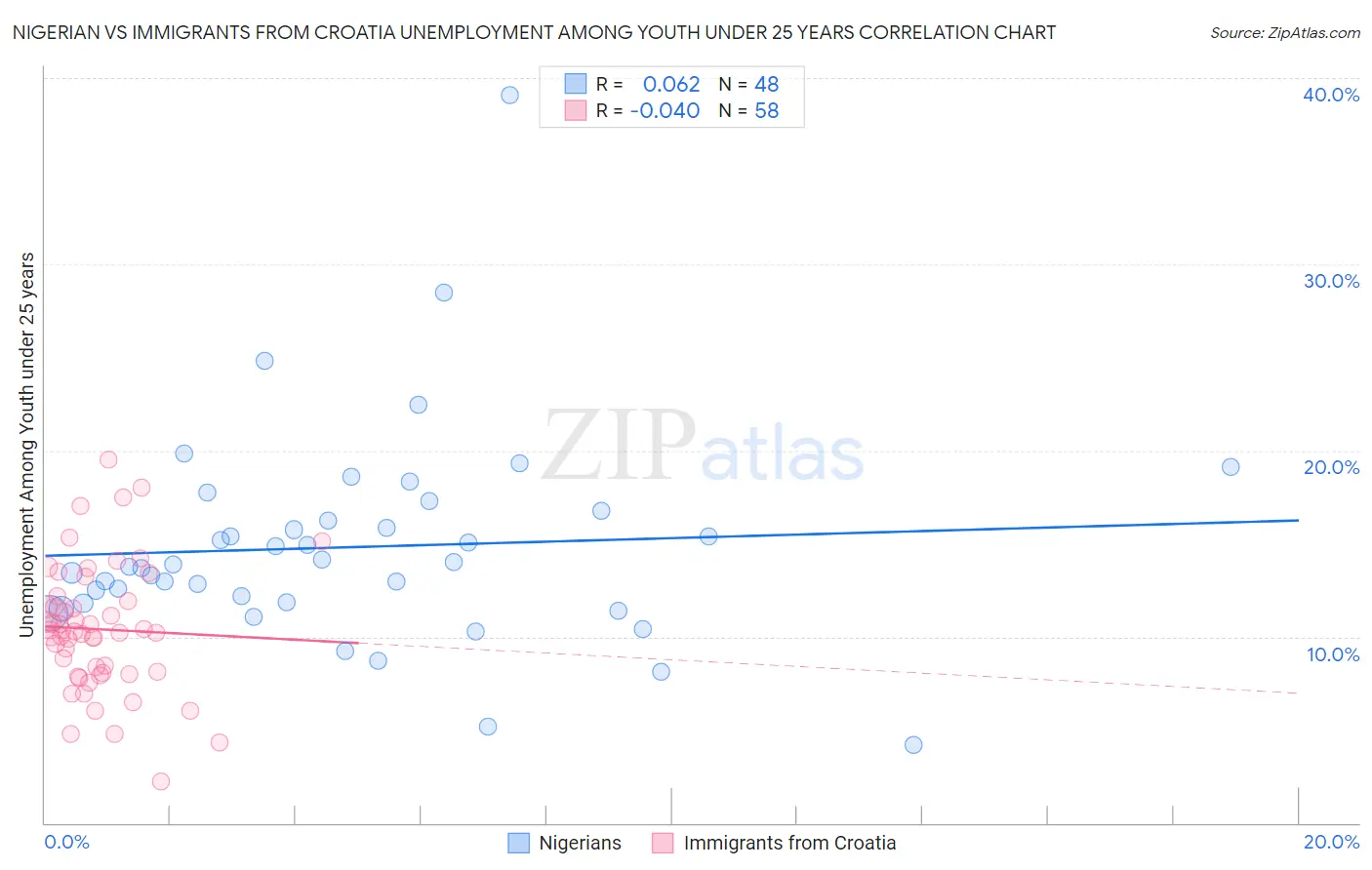 Nigerian vs Immigrants from Croatia Unemployment Among Youth under 25 years