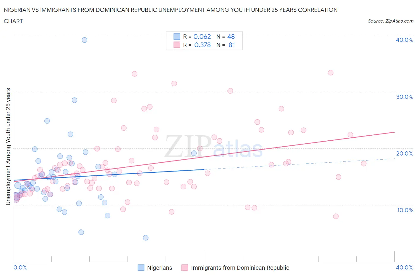 Nigerian vs Immigrants from Dominican Republic Unemployment Among Youth under 25 years