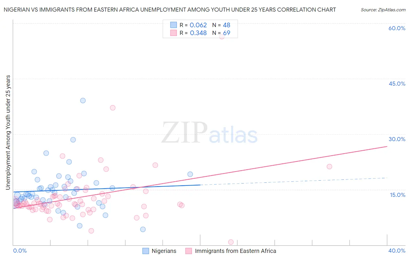 Nigerian vs Immigrants from Eastern Africa Unemployment Among Youth under 25 years