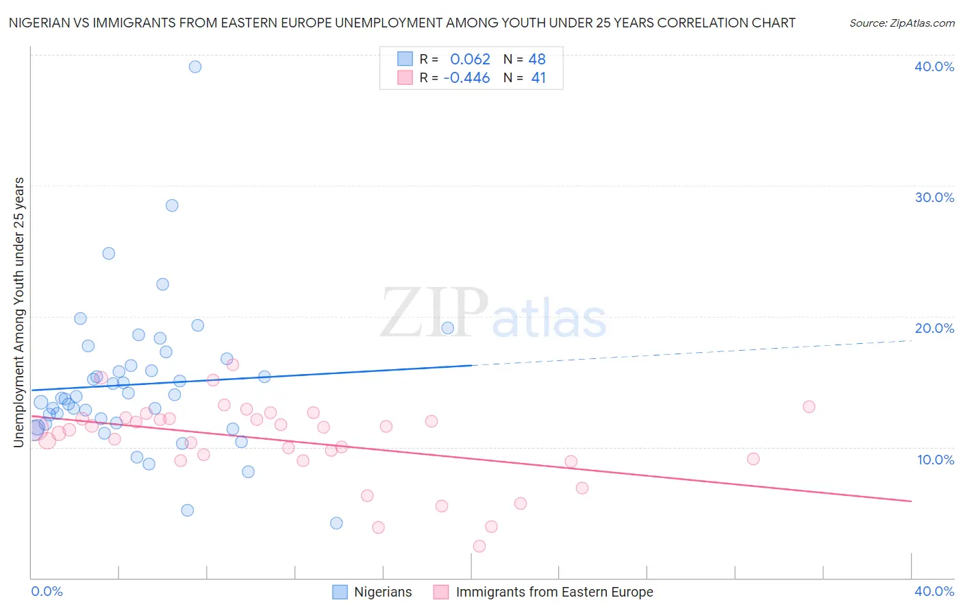 Nigerian vs Immigrants from Eastern Europe Unemployment Among Youth under 25 years