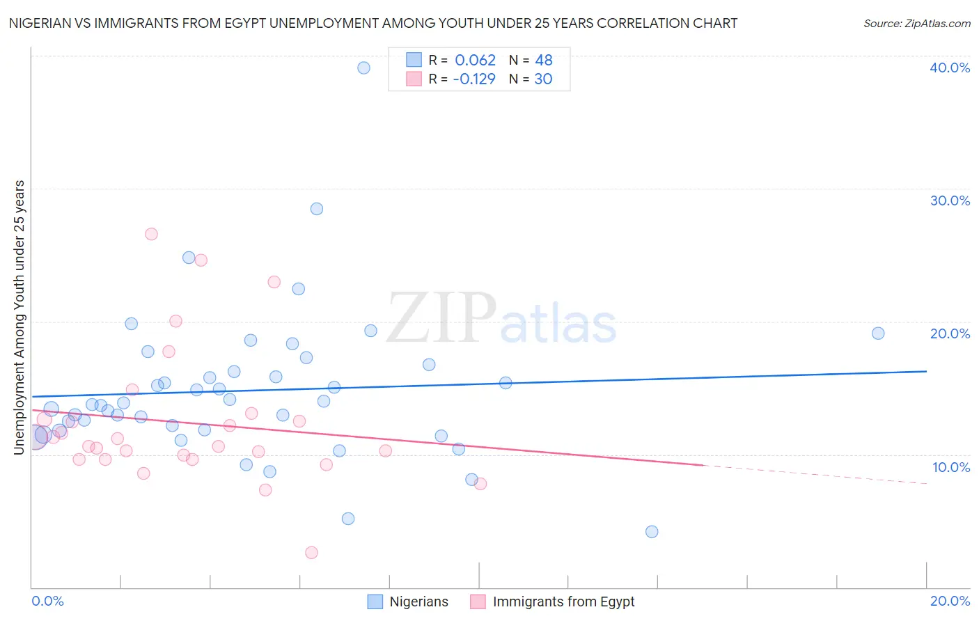 Nigerian vs Immigrants from Egypt Unemployment Among Youth under 25 years