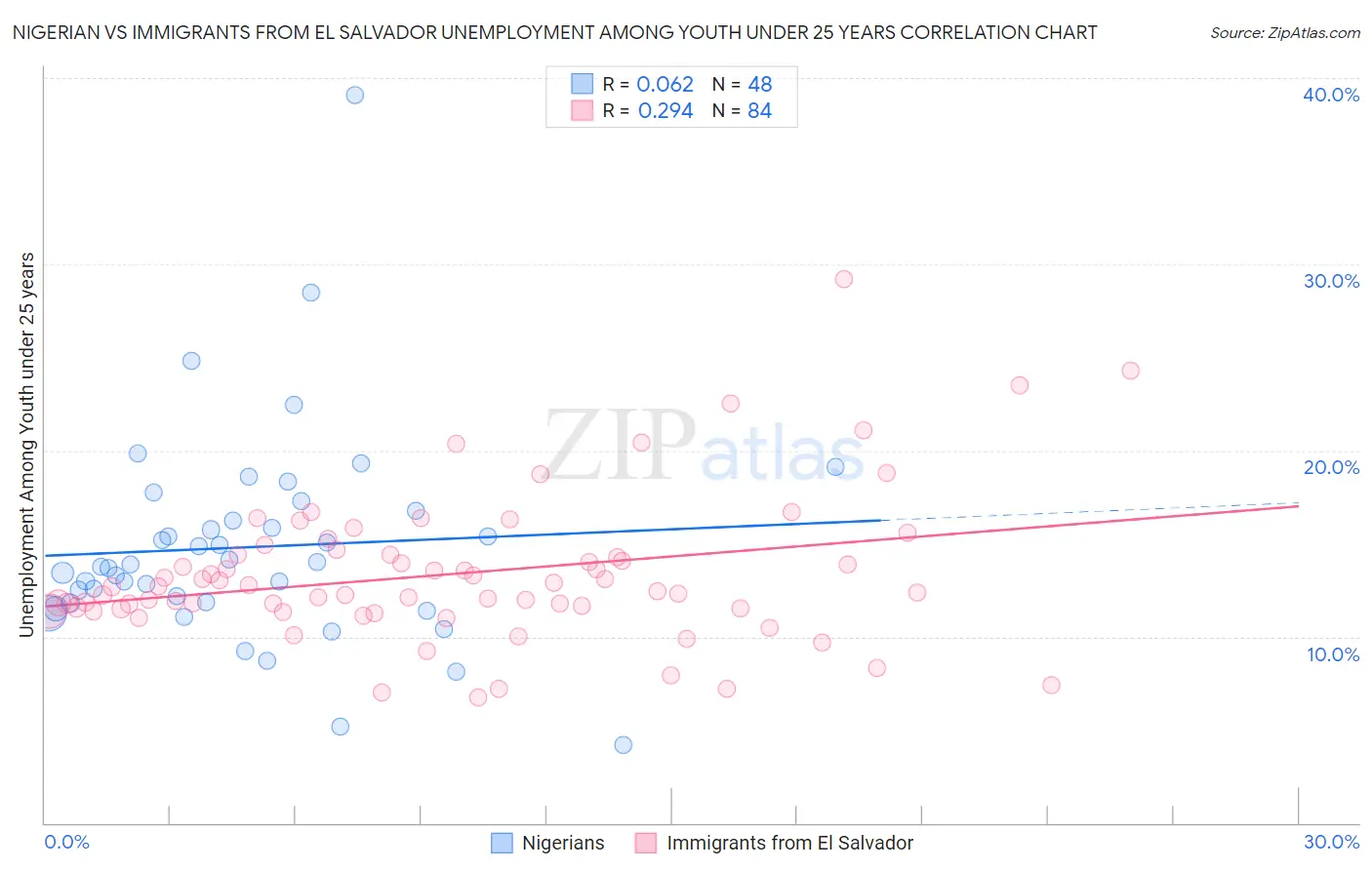 Nigerian vs Immigrants from El Salvador Unemployment Among Youth under 25 years
