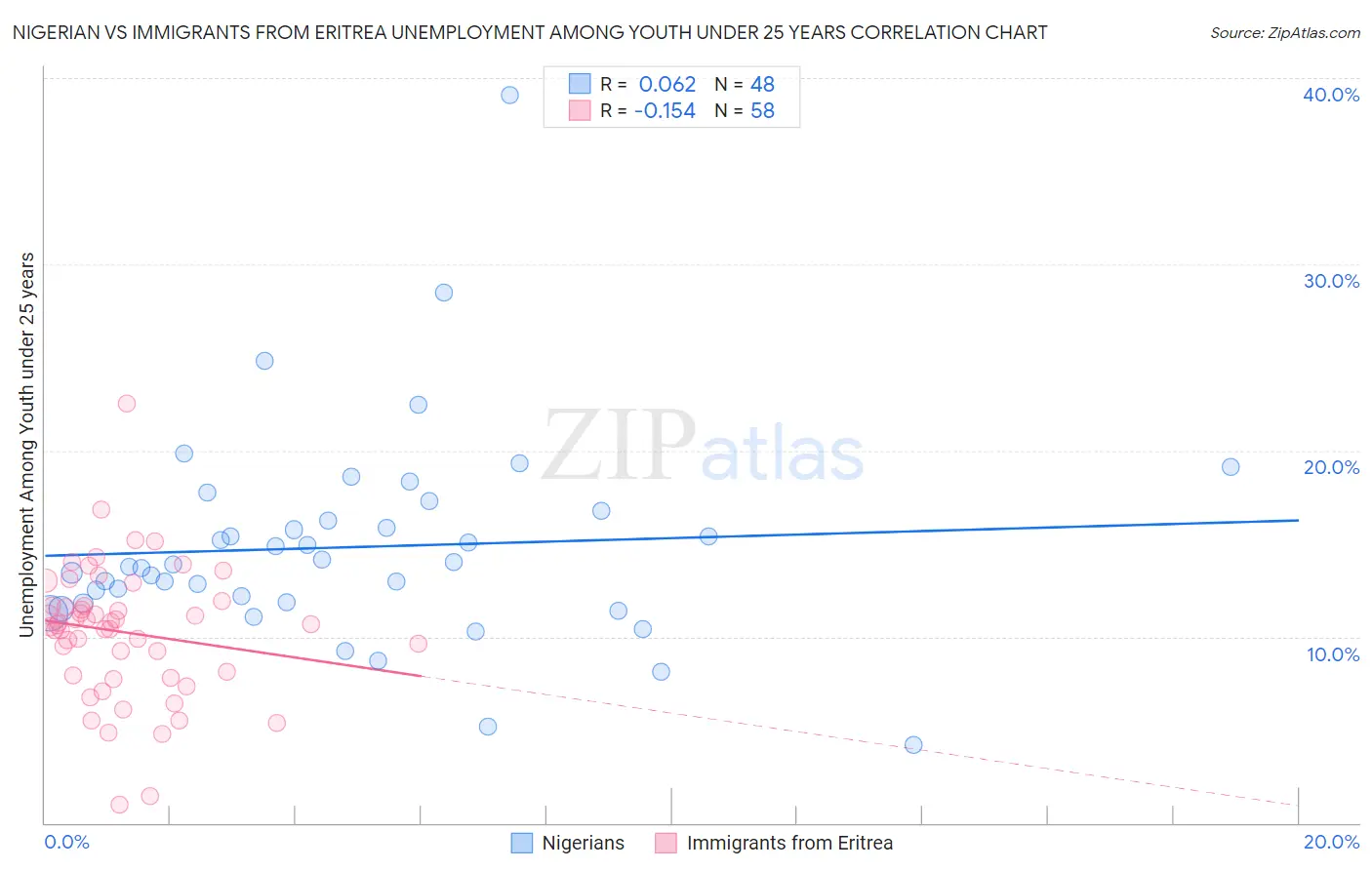 Nigerian vs Immigrants from Eritrea Unemployment Among Youth under 25 years