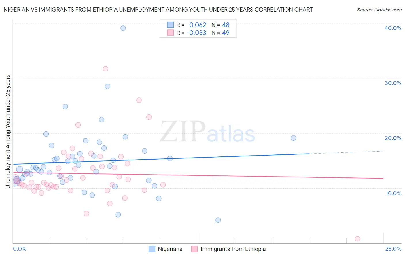 Nigerian vs Immigrants from Ethiopia Unemployment Among Youth under 25 years