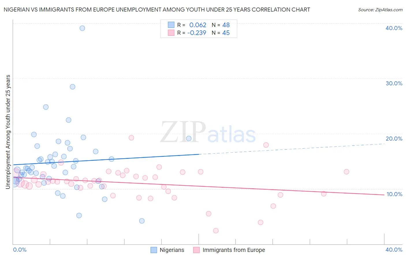 Nigerian vs Immigrants from Europe Unemployment Among Youth under 25 years