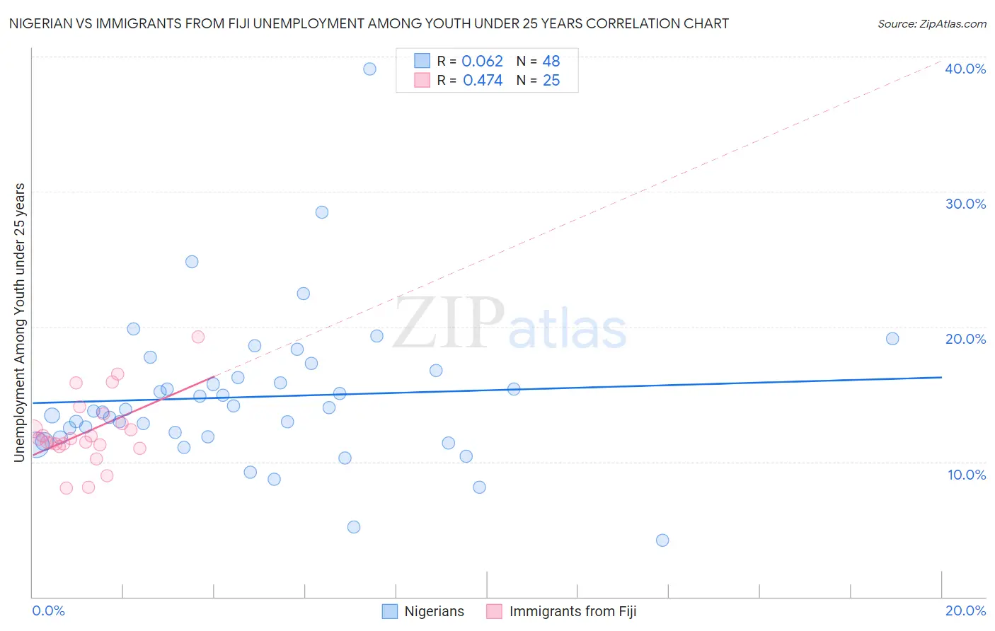 Nigerian vs Immigrants from Fiji Unemployment Among Youth under 25 years