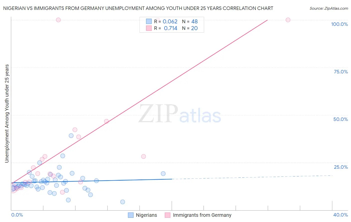 Nigerian vs Immigrants from Germany Unemployment Among Youth under 25 years