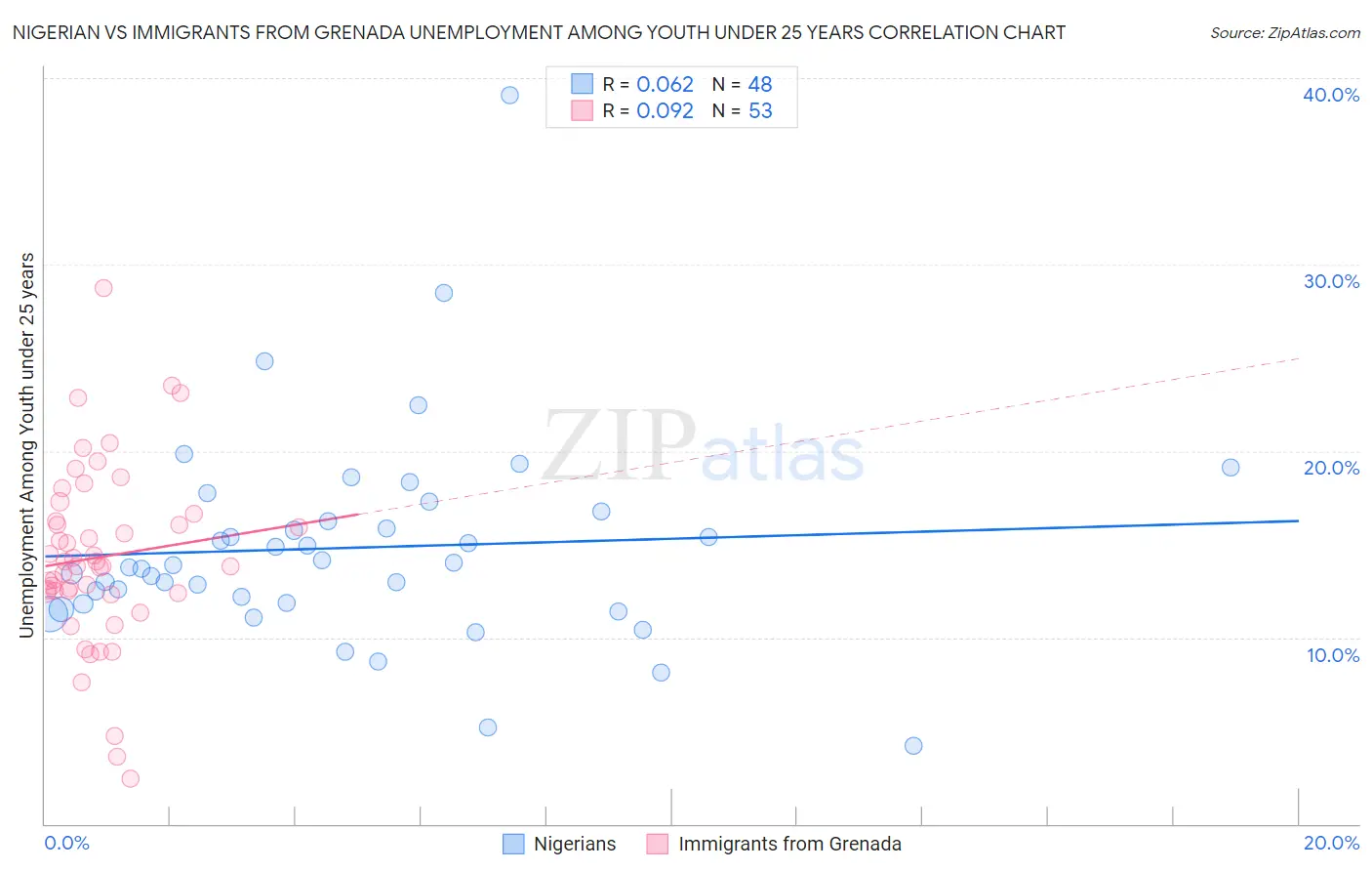 Nigerian vs Immigrants from Grenada Unemployment Among Youth under 25 years