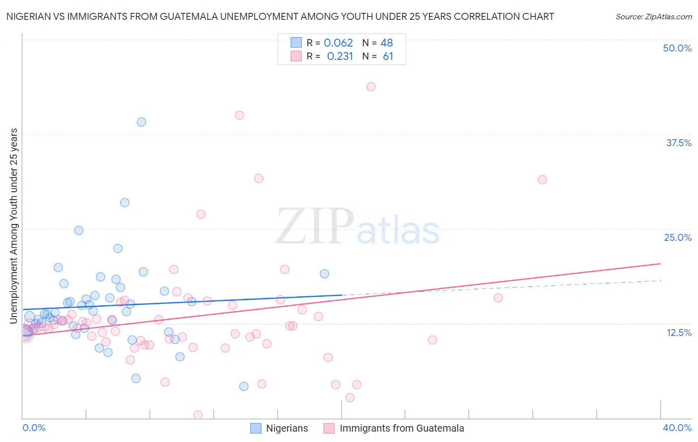Nigerian vs Immigrants from Guatemala Unemployment Among Youth under 25 years