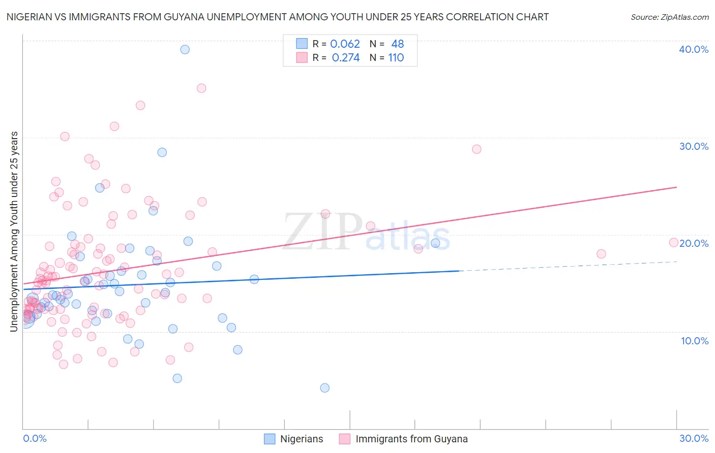 Nigerian vs Immigrants from Guyana Unemployment Among Youth under 25 years