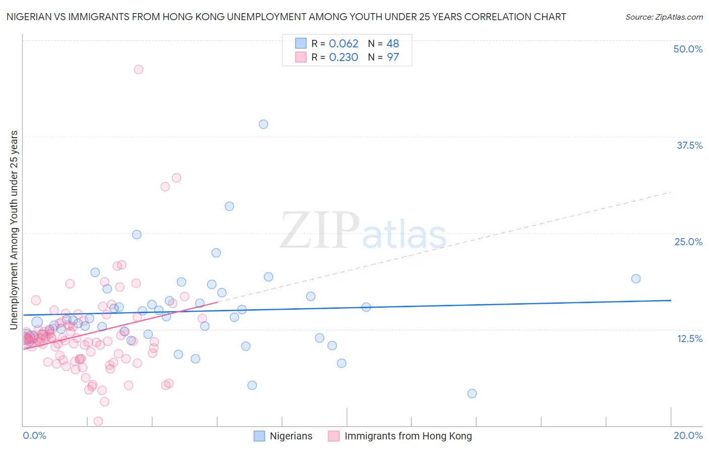 Nigerian vs Immigrants from Hong Kong Unemployment Among Youth under 25 years