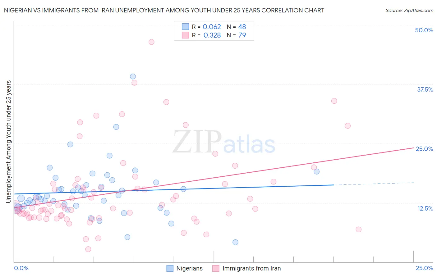 Nigerian vs Immigrants from Iran Unemployment Among Youth under 25 years