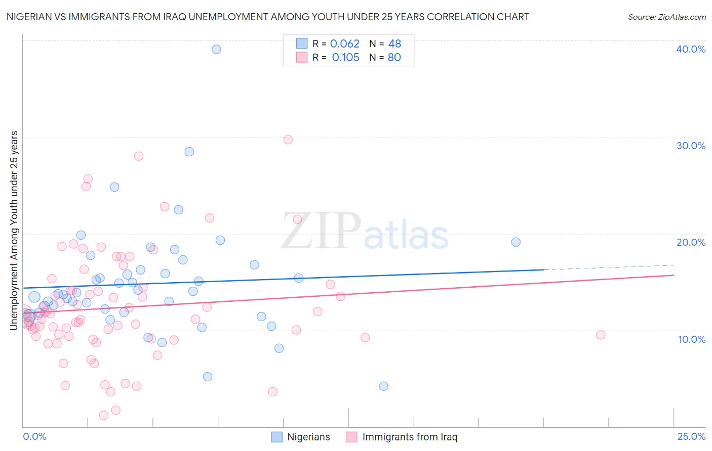 Nigerian vs Immigrants from Iraq Unemployment Among Youth under 25 years