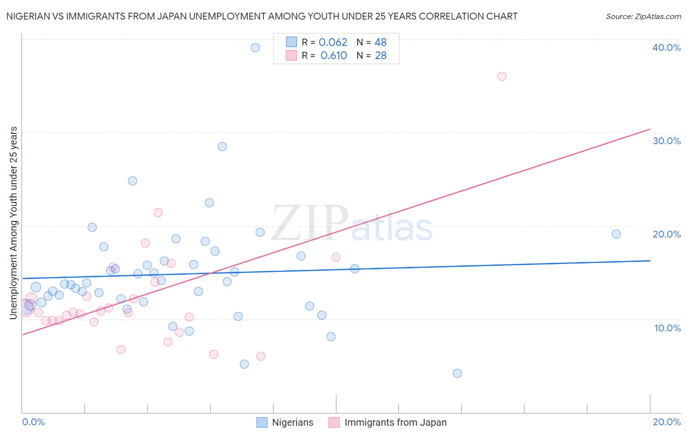 Nigerian vs Immigrants from Japan Unemployment Among Youth under 25 years