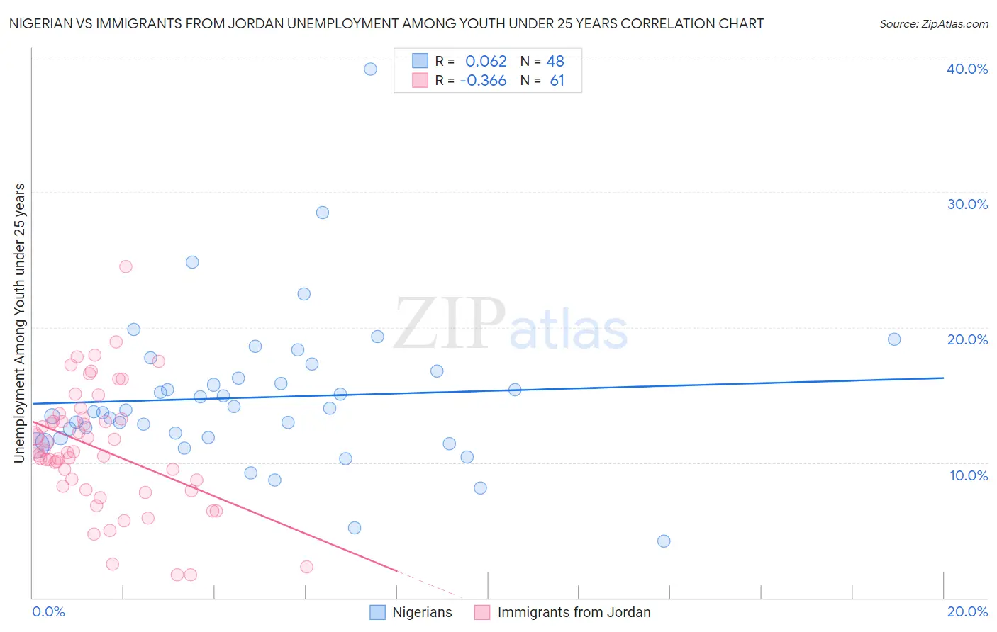 Nigerian vs Immigrants from Jordan Unemployment Among Youth under 25 years