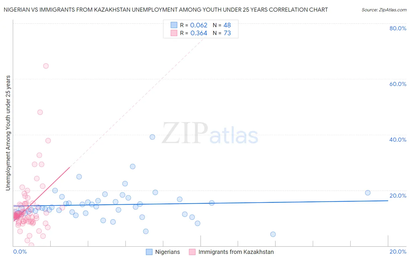 Nigerian vs Immigrants from Kazakhstan Unemployment Among Youth under 25 years