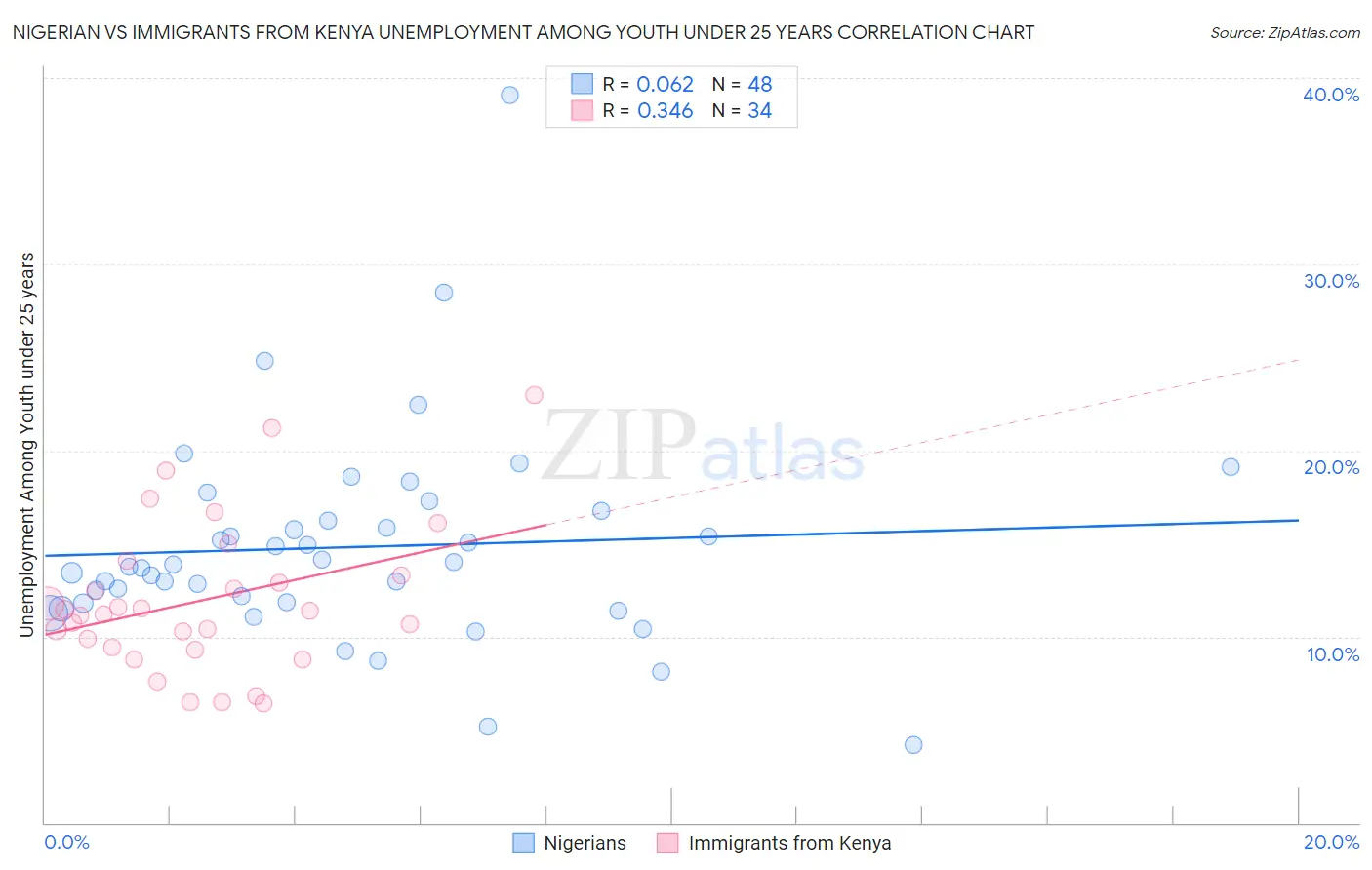 Nigerian vs Immigrants from Kenya Unemployment Among Youth under 25 years