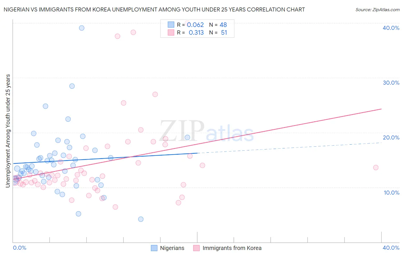 Nigerian vs Immigrants from Korea Unemployment Among Youth under 25 years