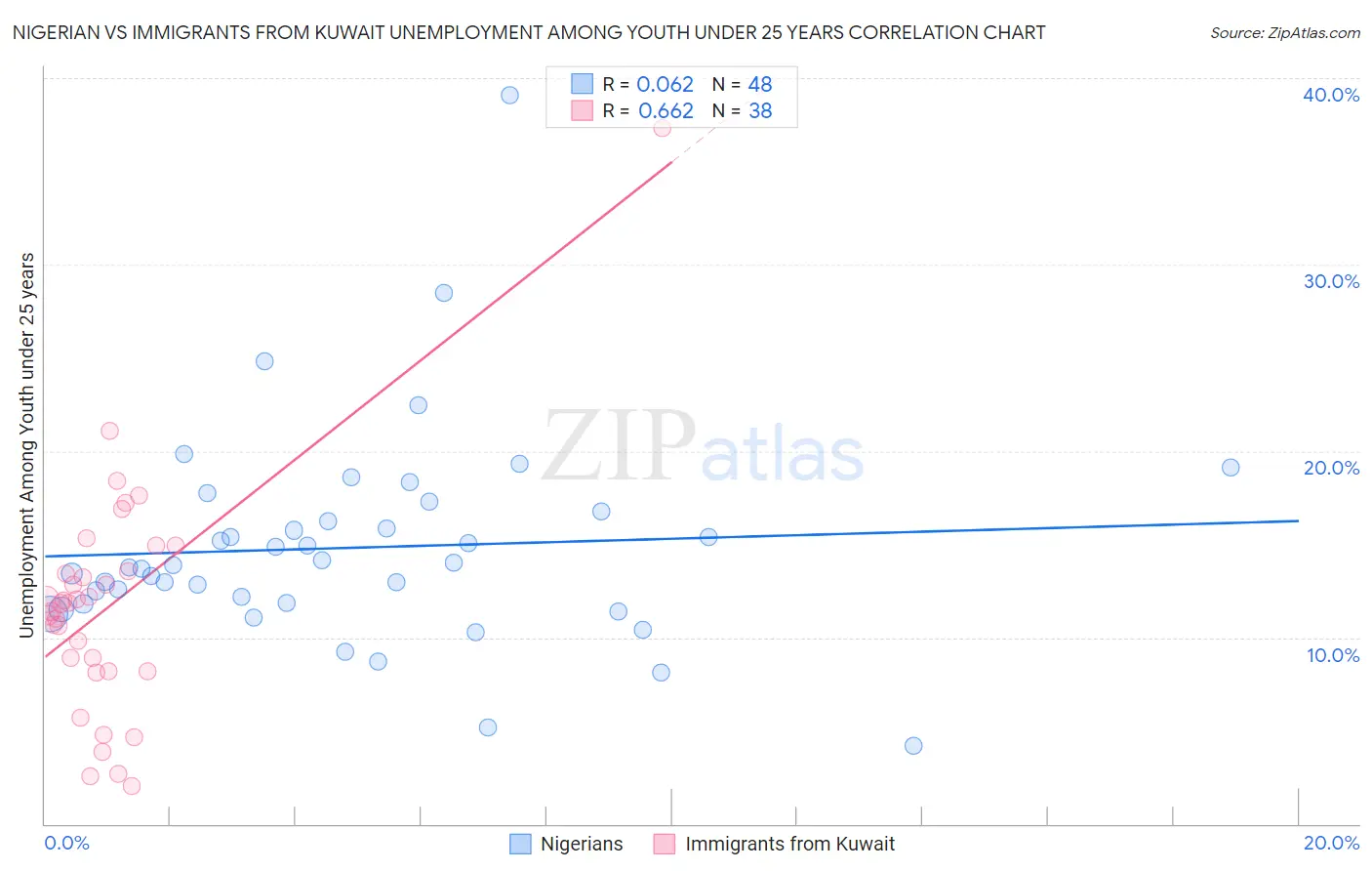 Nigerian vs Immigrants from Kuwait Unemployment Among Youth under 25 years