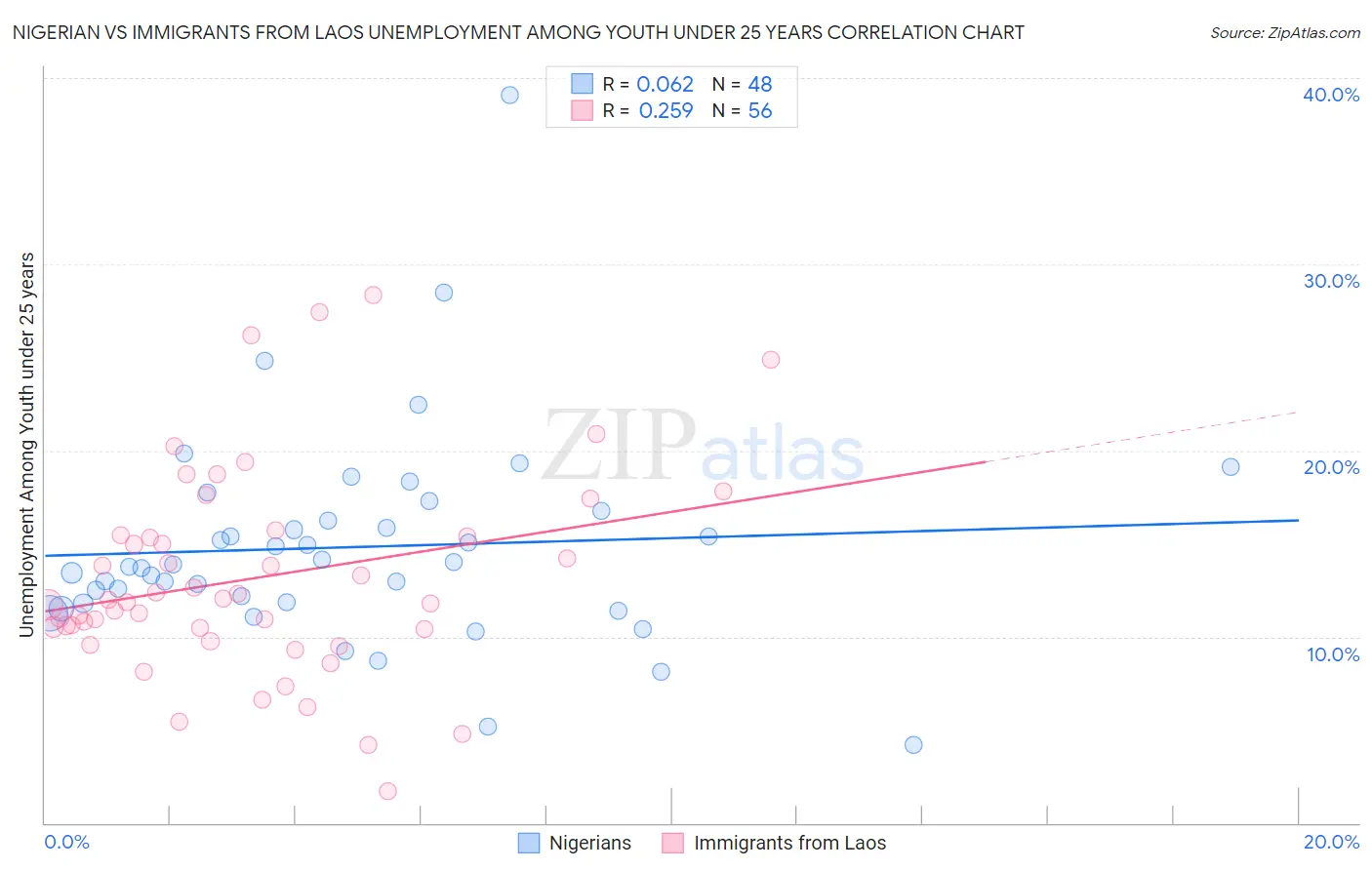Nigerian vs Immigrants from Laos Unemployment Among Youth under 25 years