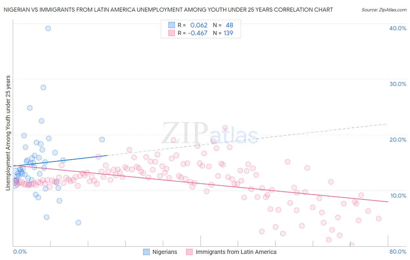 Nigerian vs Immigrants from Latin America Unemployment Among Youth under 25 years