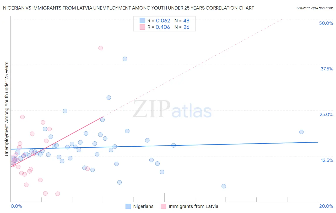 Nigerian vs Immigrants from Latvia Unemployment Among Youth under 25 years