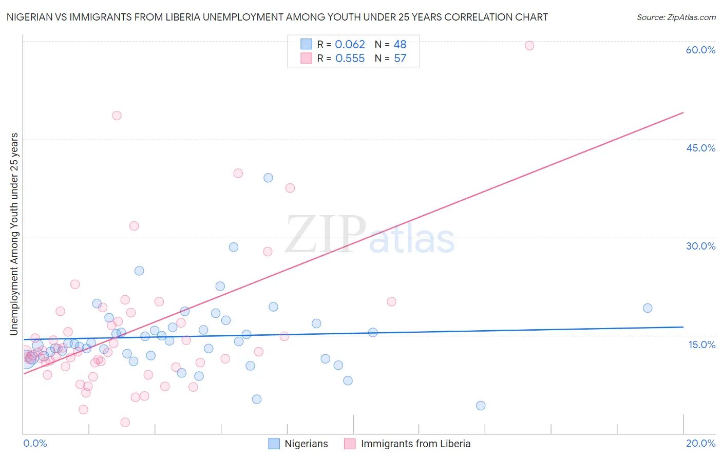 Nigerian vs Immigrants from Liberia Unemployment Among Youth under 25 years