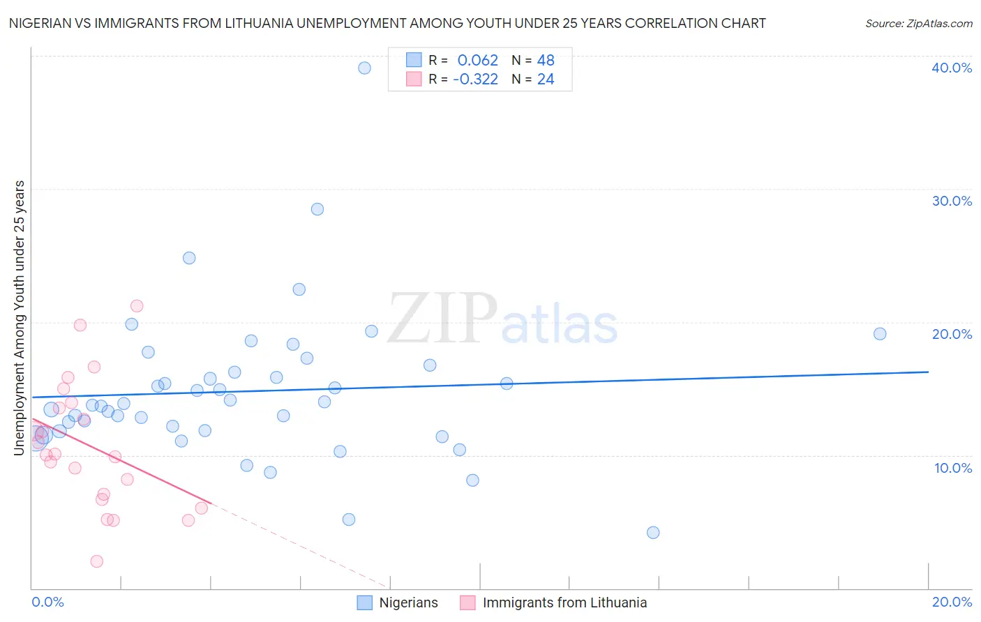 Nigerian vs Immigrants from Lithuania Unemployment Among Youth under 25 years