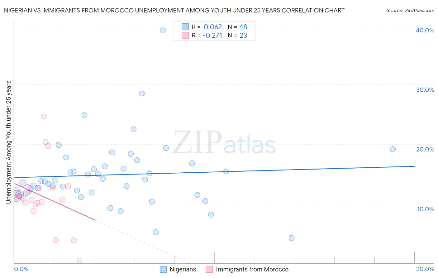 Nigerian vs Immigrants from Morocco Unemployment Among Youth under 25 years