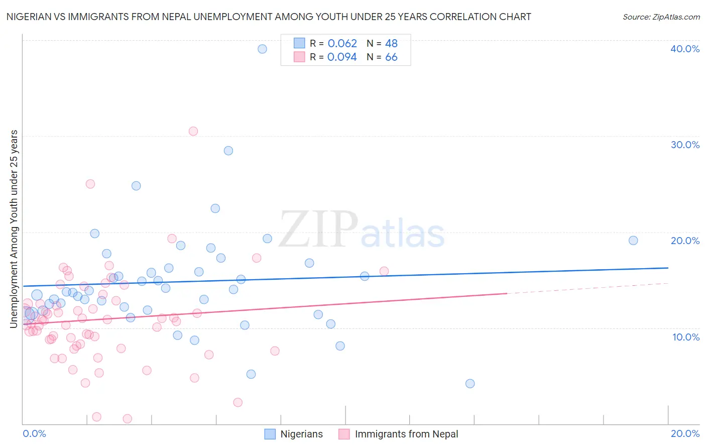 Nigerian vs Immigrants from Nepal Unemployment Among Youth under 25 years