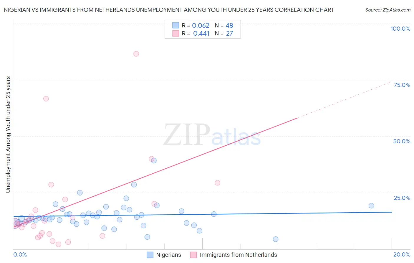 Nigerian vs Immigrants from Netherlands Unemployment Among Youth under 25 years