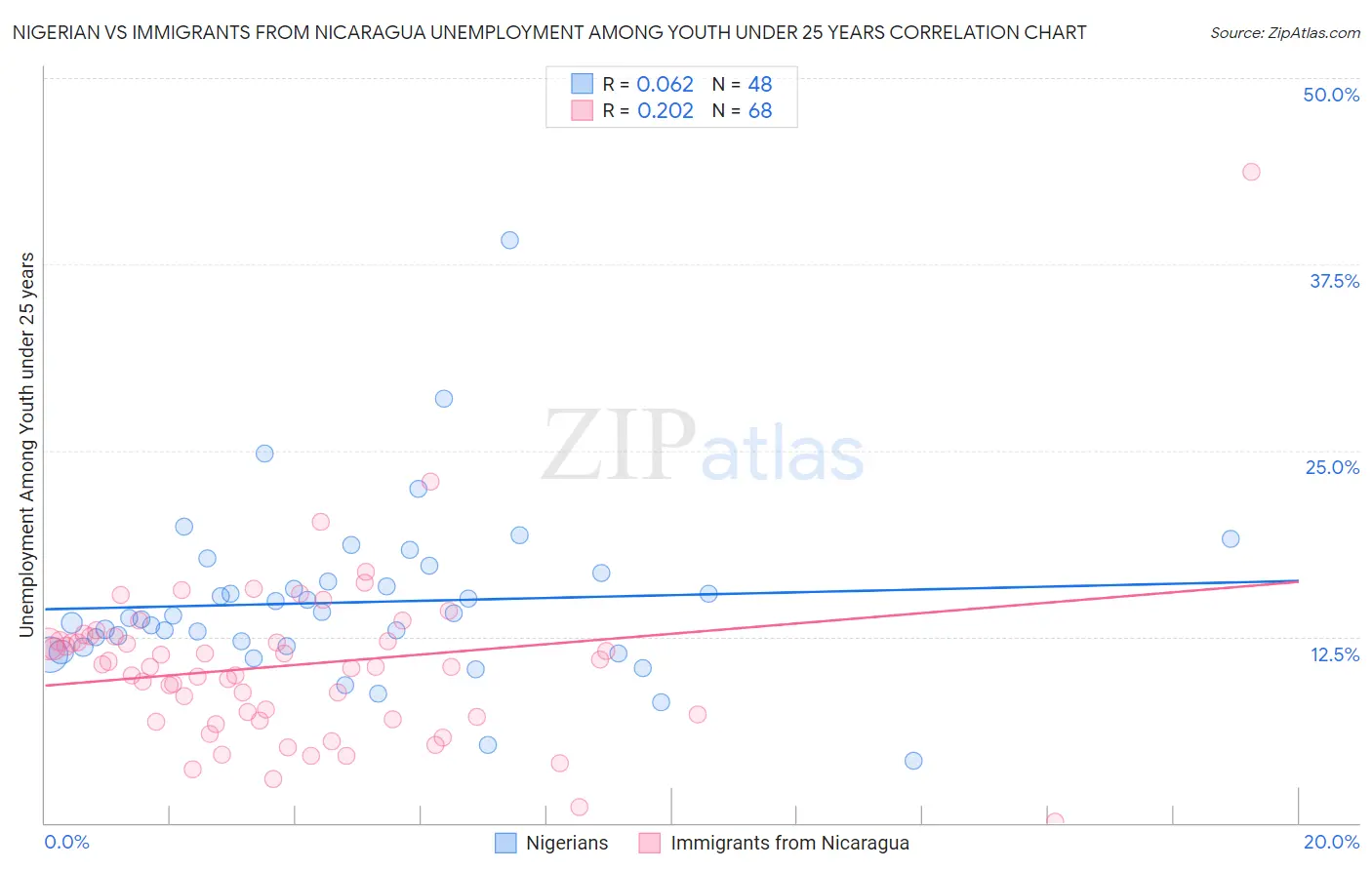 Nigerian vs Immigrants from Nicaragua Unemployment Among Youth under 25 years