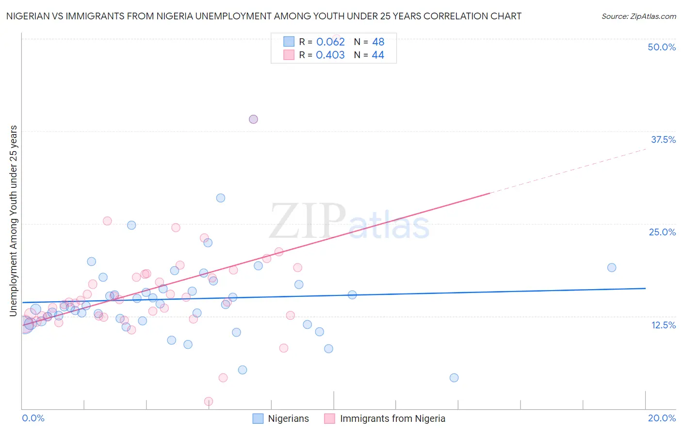 Nigerian vs Immigrants from Nigeria Unemployment Among Youth under 25 years