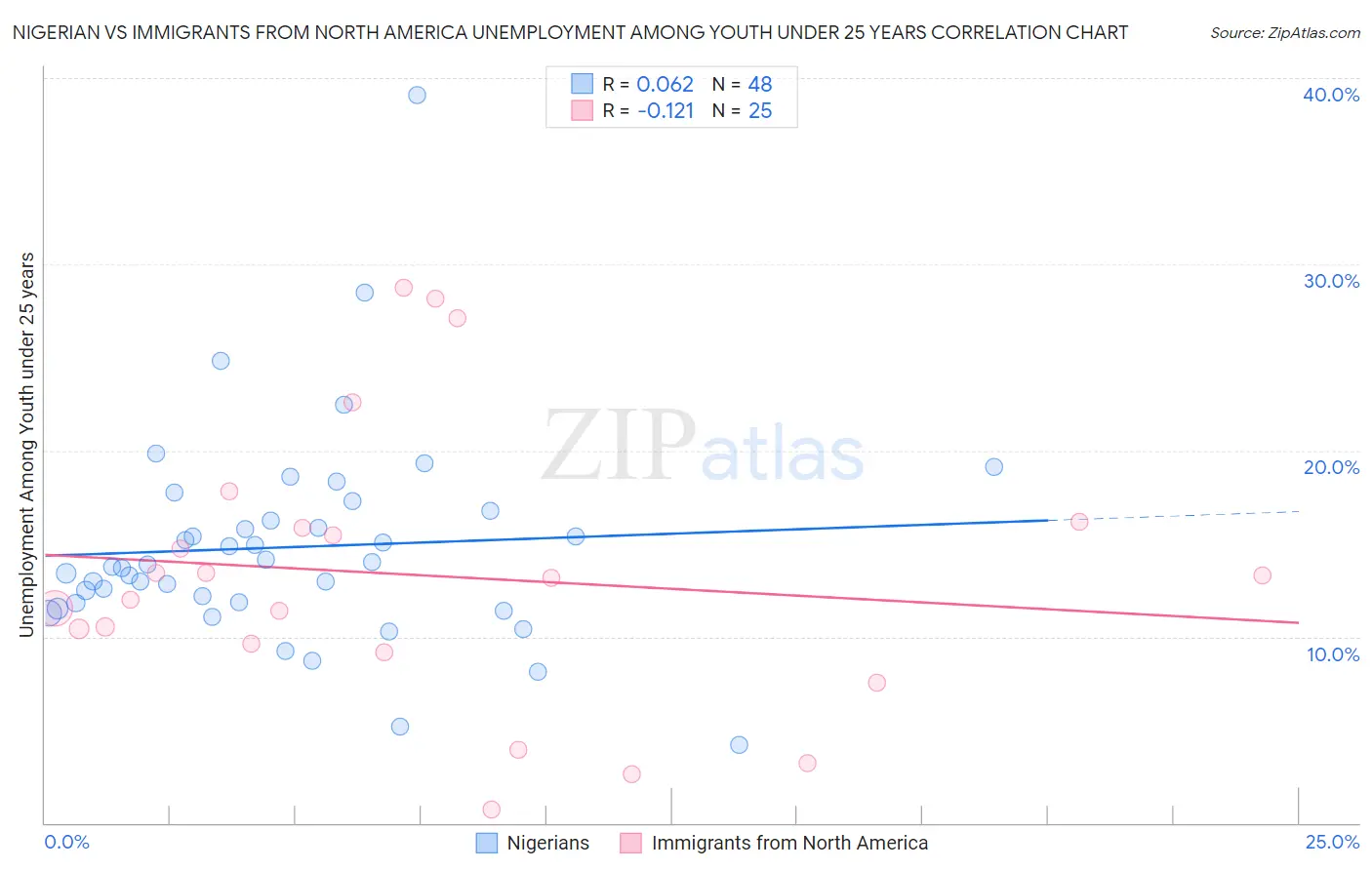 Nigerian vs Immigrants from North America Unemployment Among Youth under 25 years