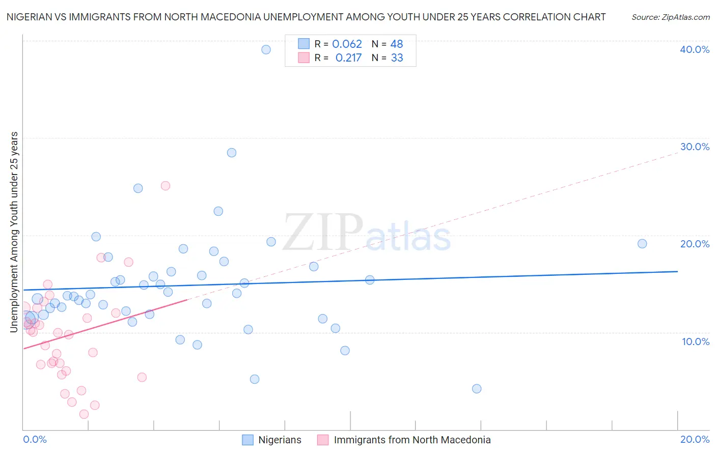 Nigerian vs Immigrants from North Macedonia Unemployment Among Youth under 25 years