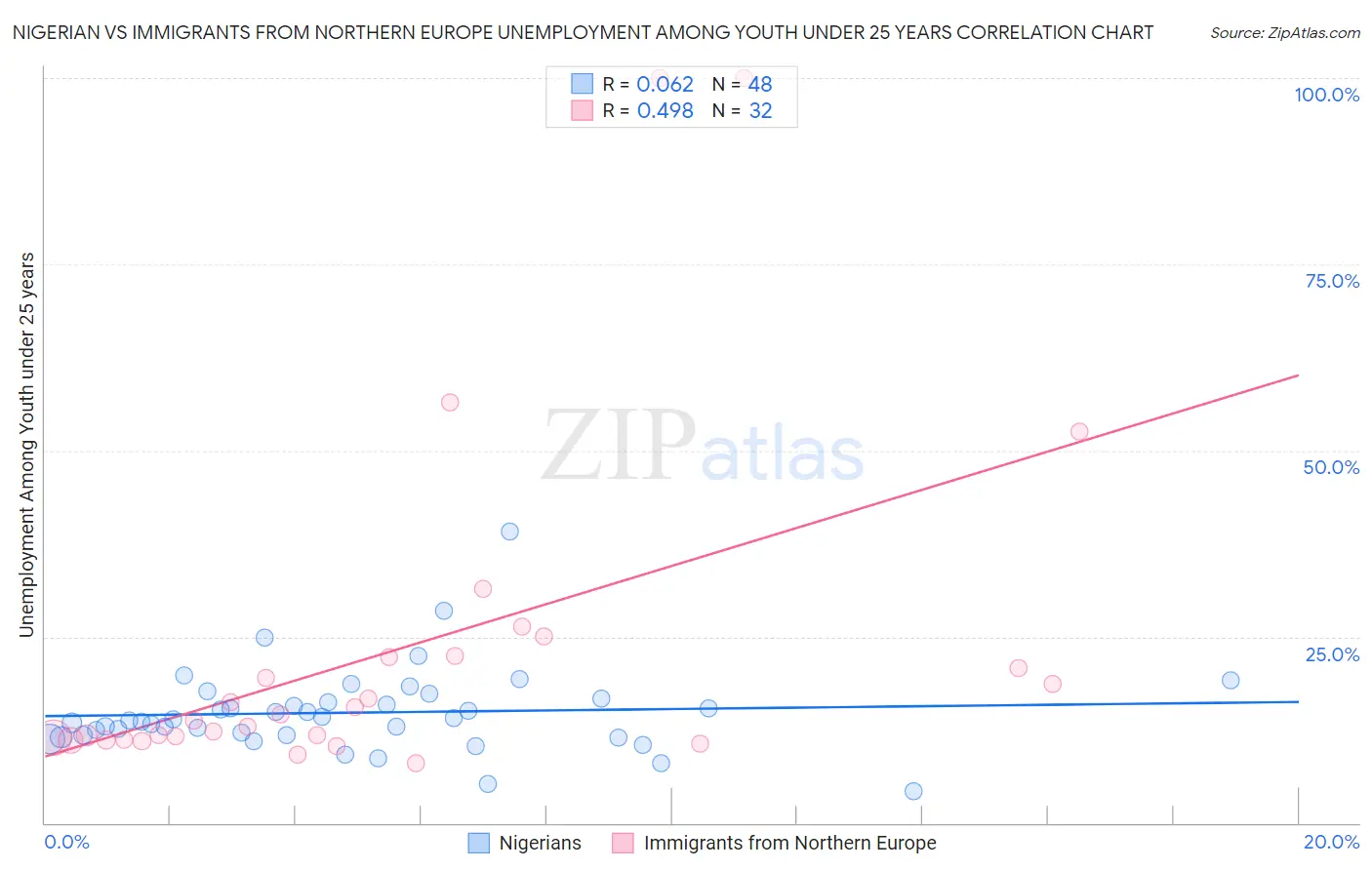 Nigerian vs Immigrants from Northern Europe Unemployment Among Youth under 25 years