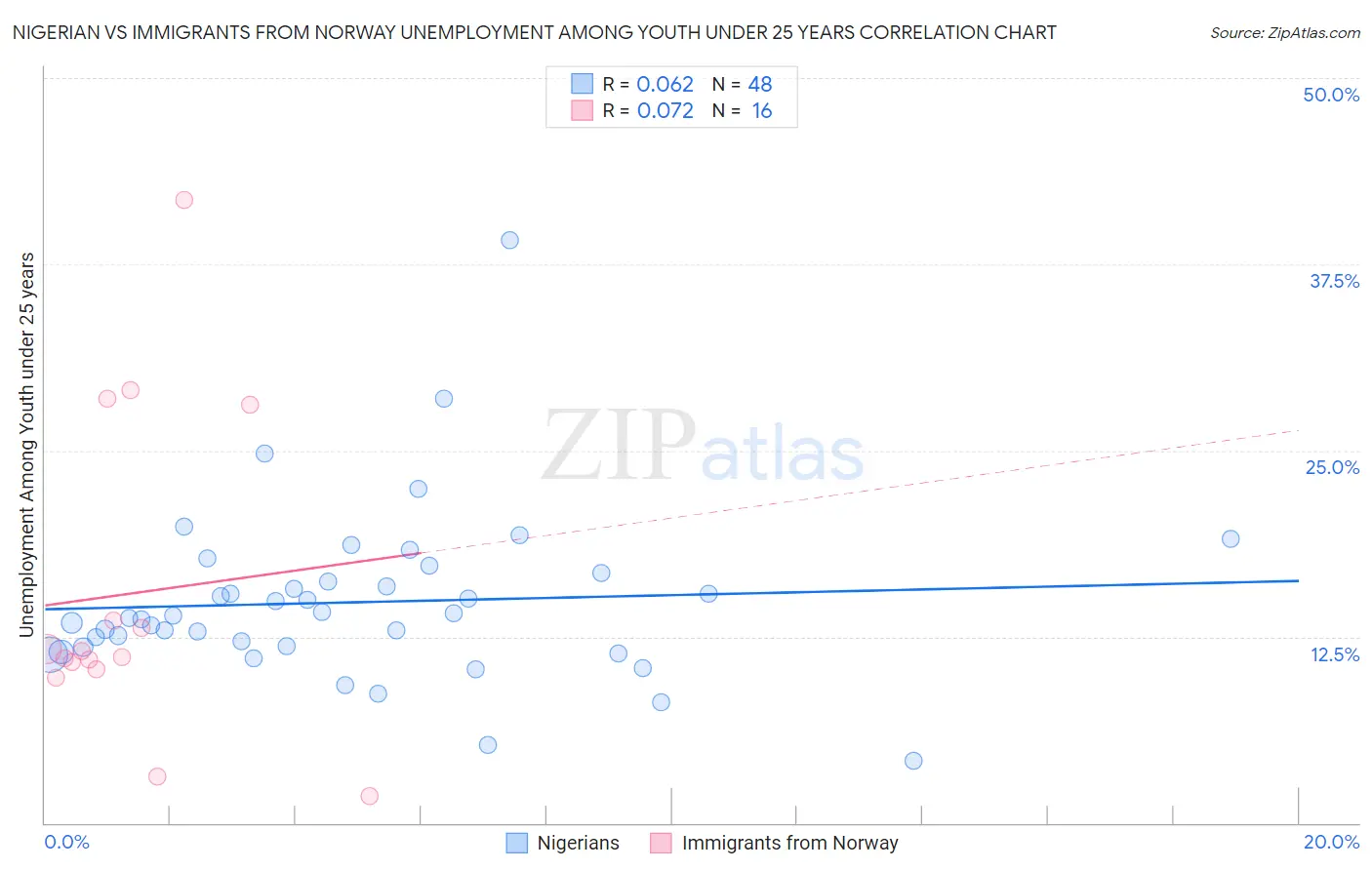 Nigerian vs Immigrants from Norway Unemployment Among Youth under 25 years