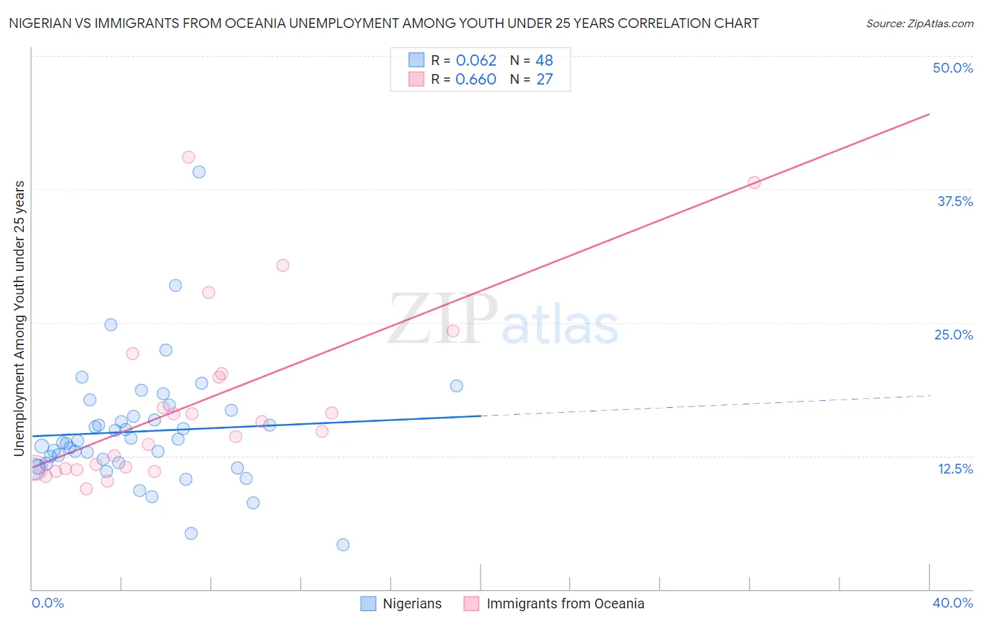 Nigerian vs Immigrants from Oceania Unemployment Among Youth under 25 years