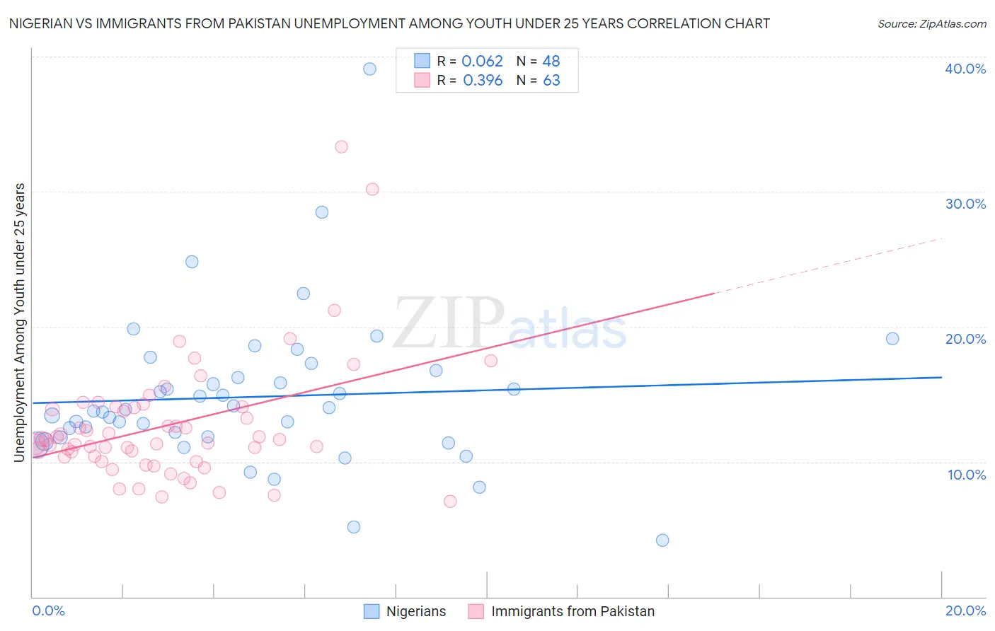 Nigerian vs Immigrants from Pakistan Unemployment Among Youth under 25 years