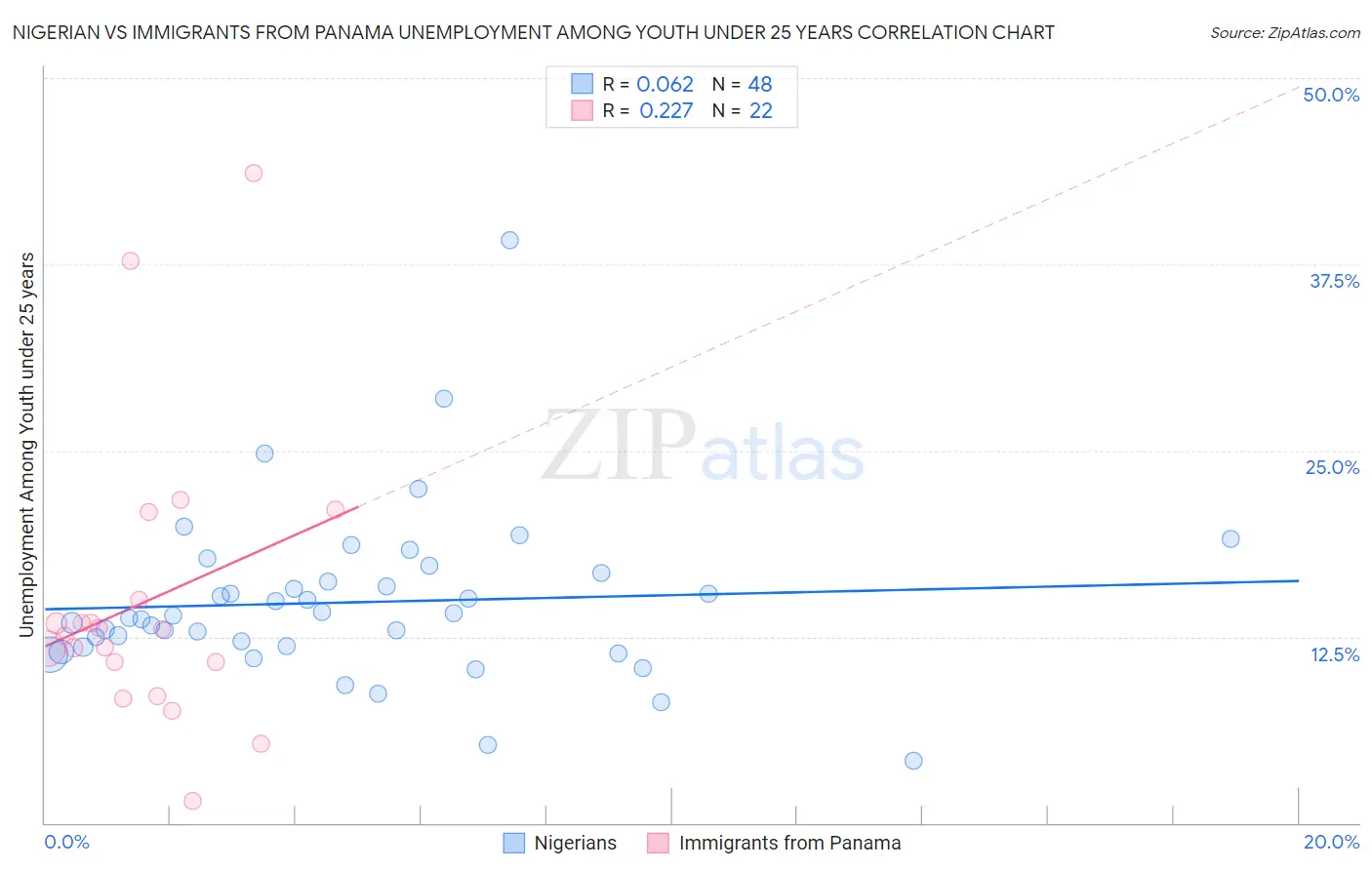 Nigerian vs Immigrants from Panama Unemployment Among Youth under 25 years