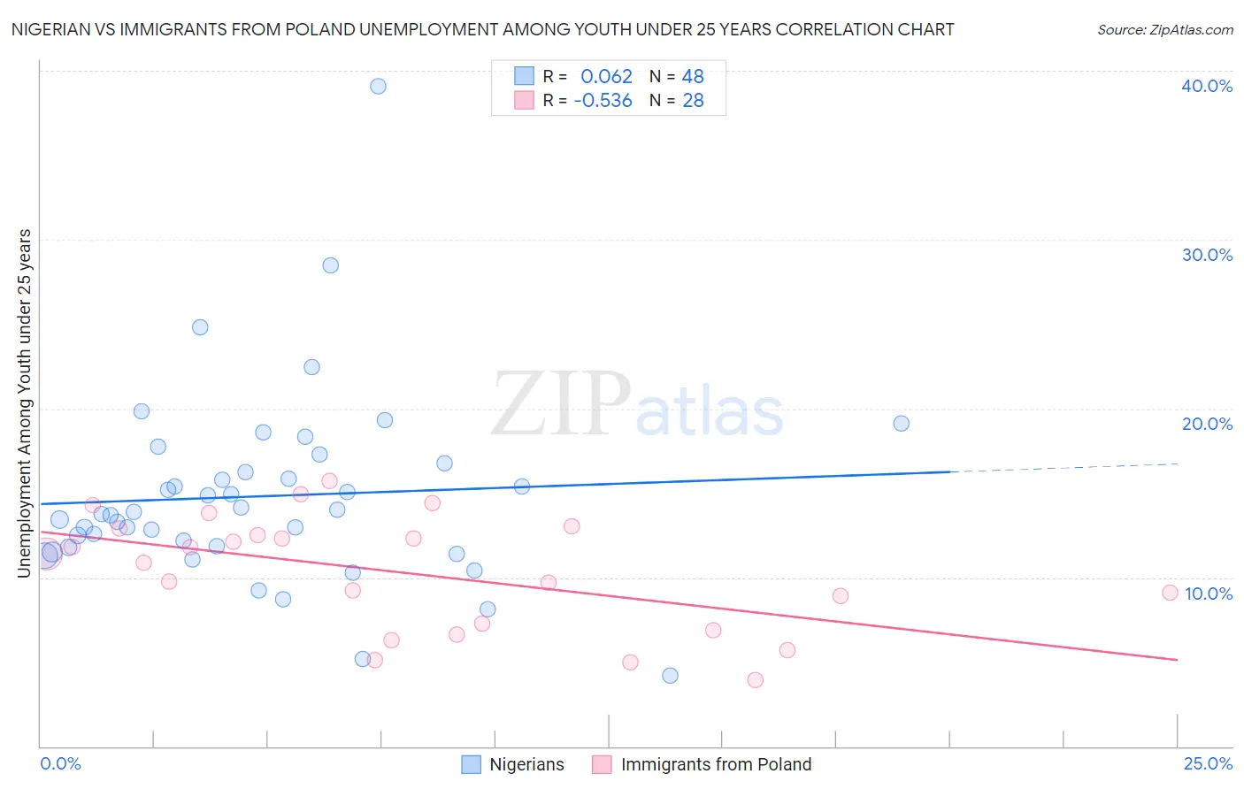 Nigerian vs Immigrants from Poland Unemployment Among Youth under 25 years