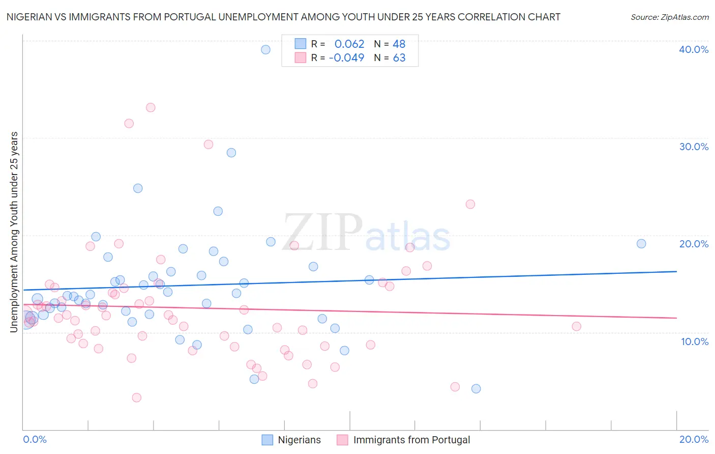 Nigerian vs Immigrants from Portugal Unemployment Among Youth under 25 years