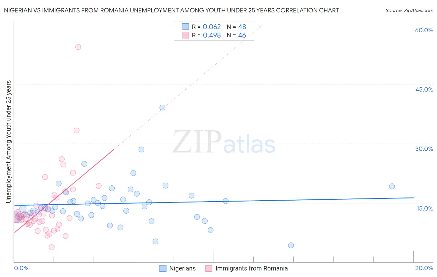 Nigerian vs Immigrants from Romania Unemployment Among Youth under 25 years