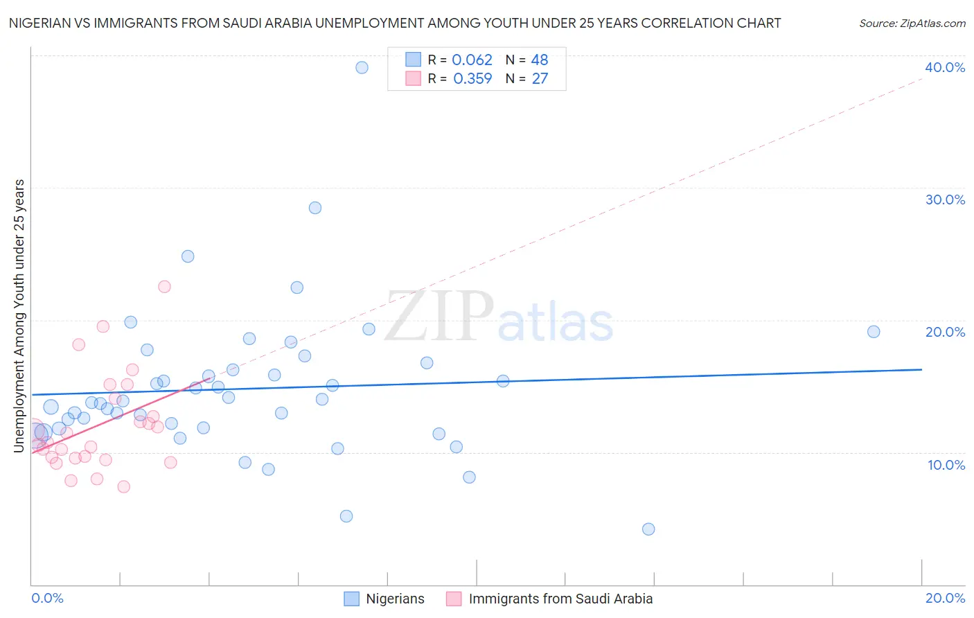 Nigerian vs Immigrants from Saudi Arabia Unemployment Among Youth under 25 years