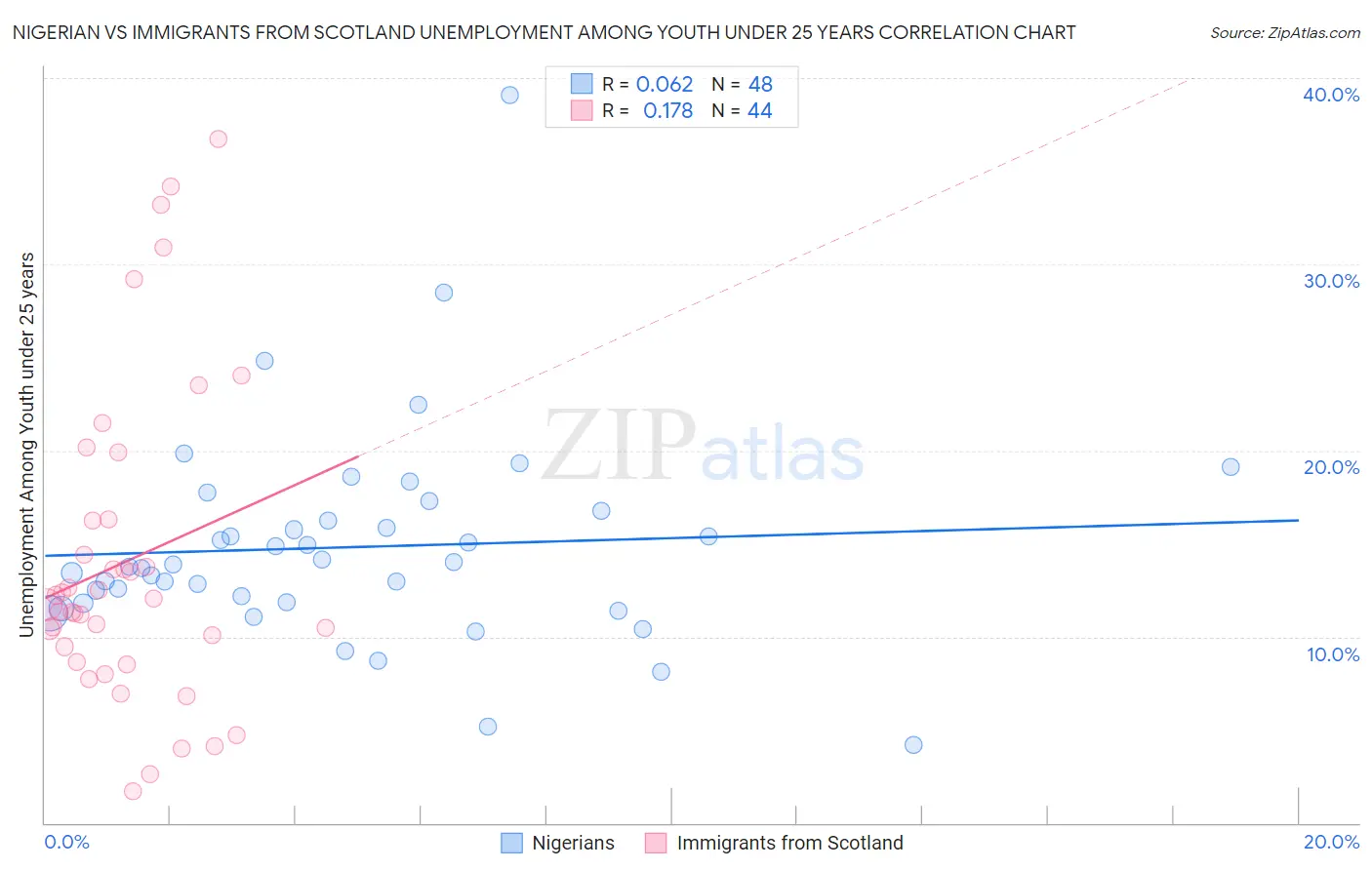 Nigerian vs Immigrants from Scotland Unemployment Among Youth under 25 years