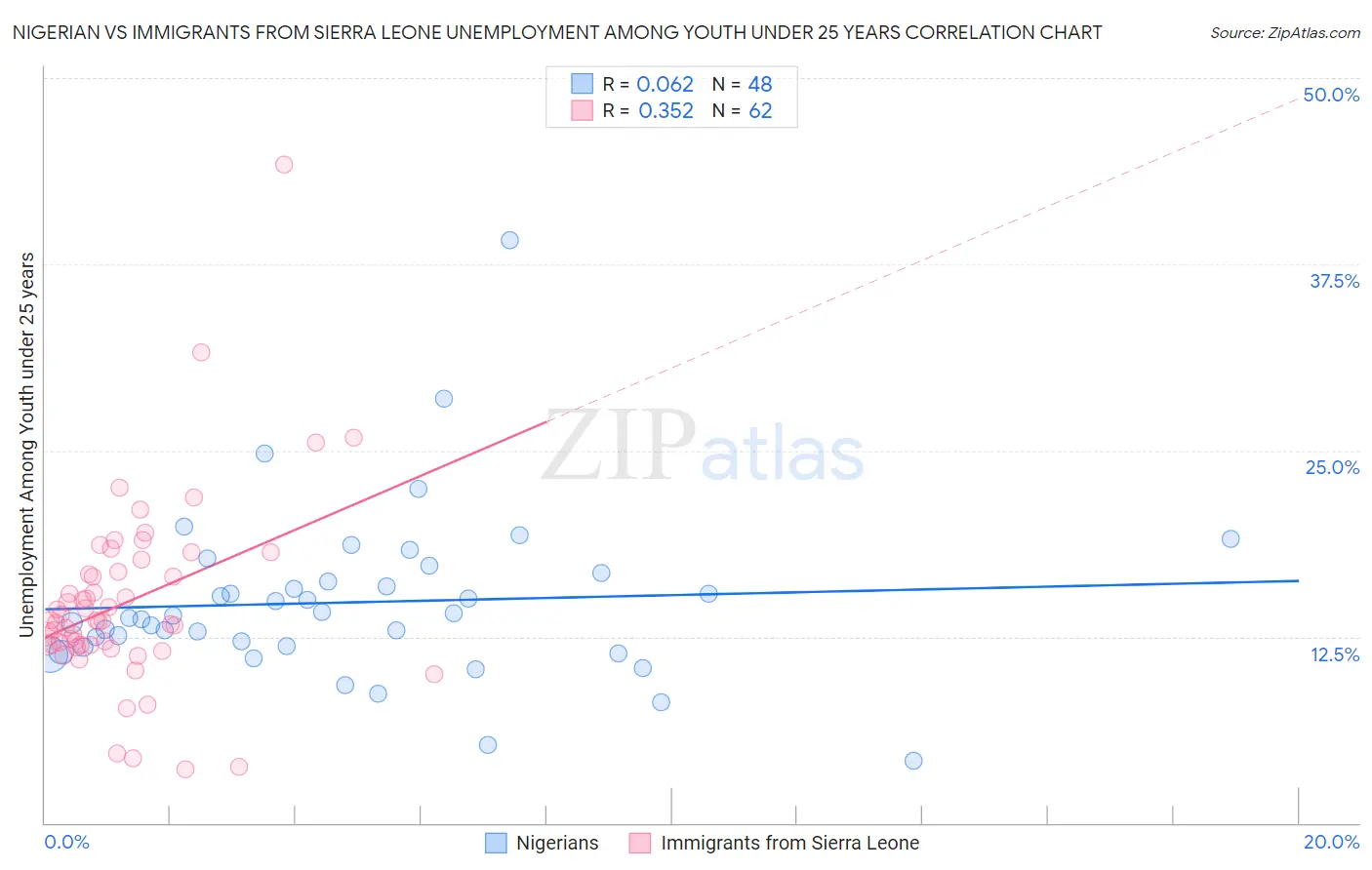 Nigerian vs Immigrants from Sierra Leone Unemployment Among Youth under 25 years