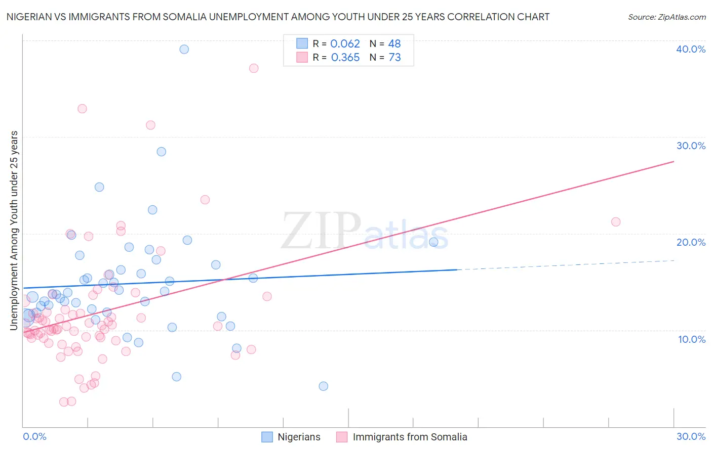 Nigerian vs Immigrants from Somalia Unemployment Among Youth under 25 years