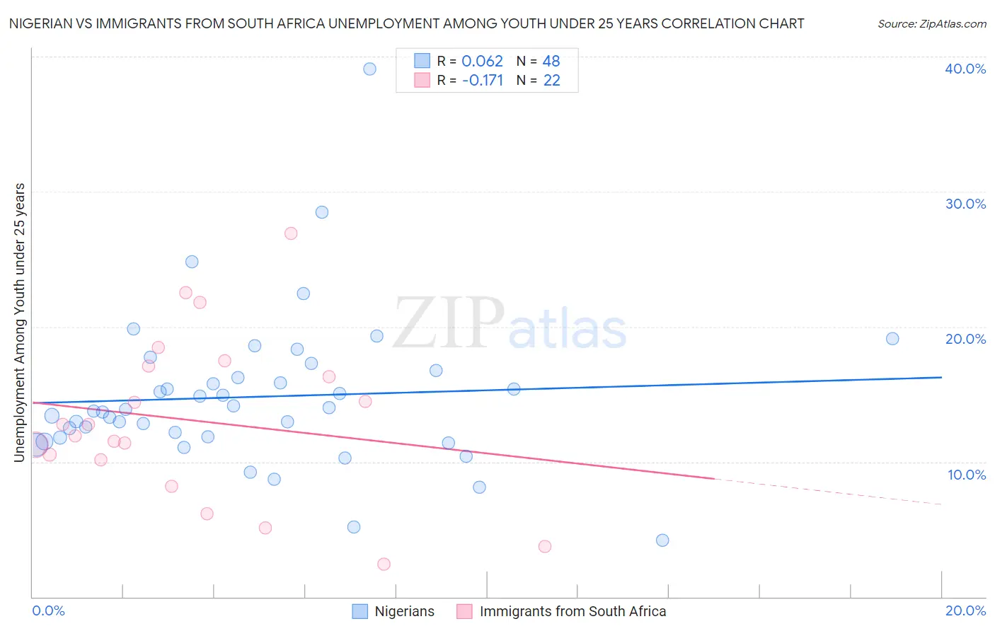 Nigerian vs Immigrants from South Africa Unemployment Among Youth under 25 years