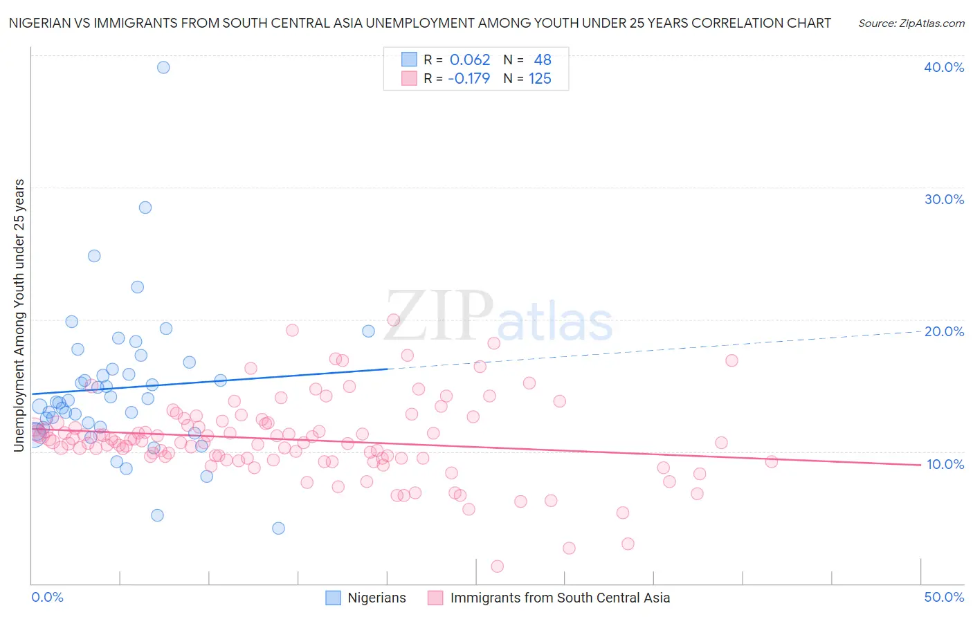 Nigerian vs Immigrants from South Central Asia Unemployment Among Youth under 25 years